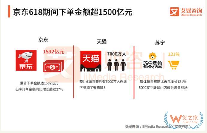 “618樂要發(fā)”，跨境電商保稅倉發(fā)貨8折，貨之家預(yù)?？缇畴娚藤u家6月發(fā)發(fā)發(fā)-貨之家