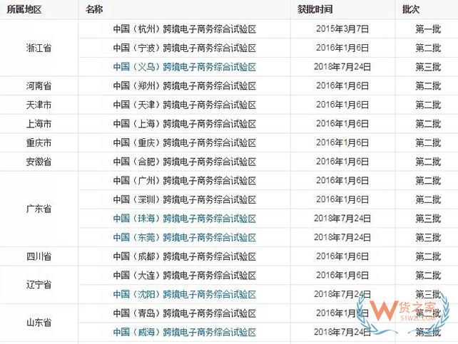 到目前為止，全國有多少個跨境電商綜試區(qū)？-貨之家