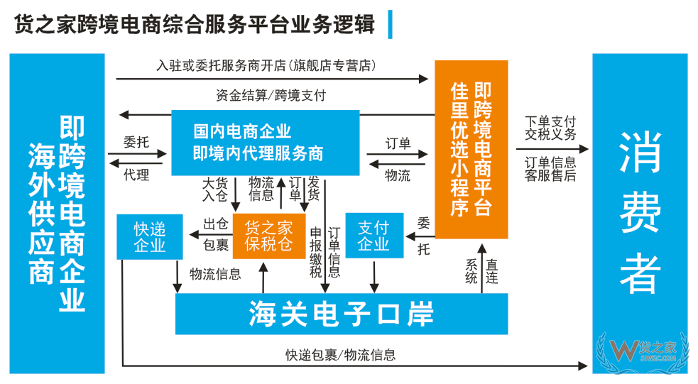 佳里優(yōu)選跨境平臺(tái)全球招商,跨境電商貨源、物流、報(bào)關(guān)、倉(cāng)儲(chǔ)、電商、清關(guān)、外匯等一站式服務(wù)！--貨之家