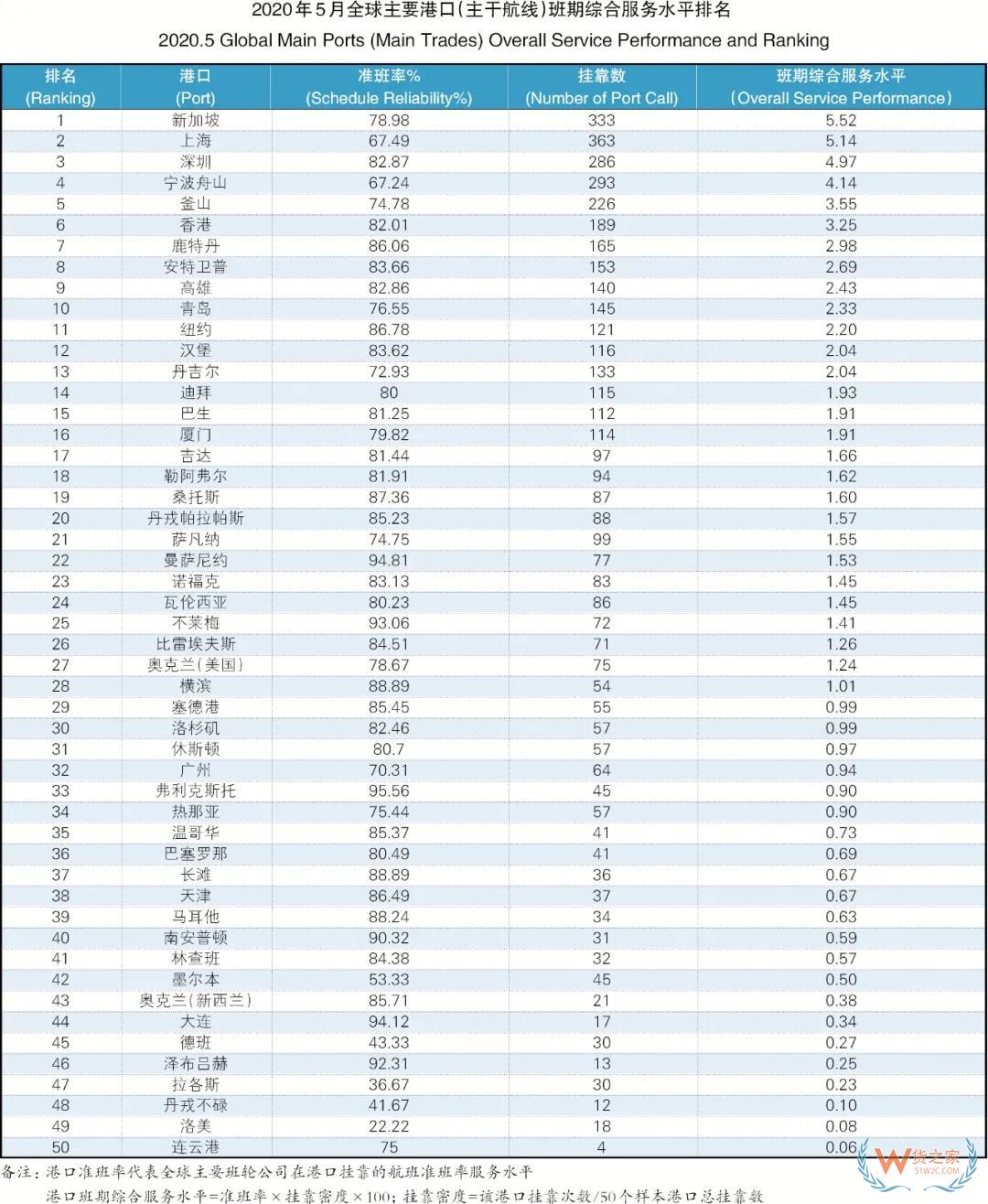 5月班輪公司準(zhǔn)班率提升，進(jìn)出口需求萎縮掛靠減少—貨之家
