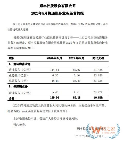 順豐：5月速運(yùn)物流業(yè)務(wù)營業(yè)收入114.54億元，同比增長41.46%—貨之家