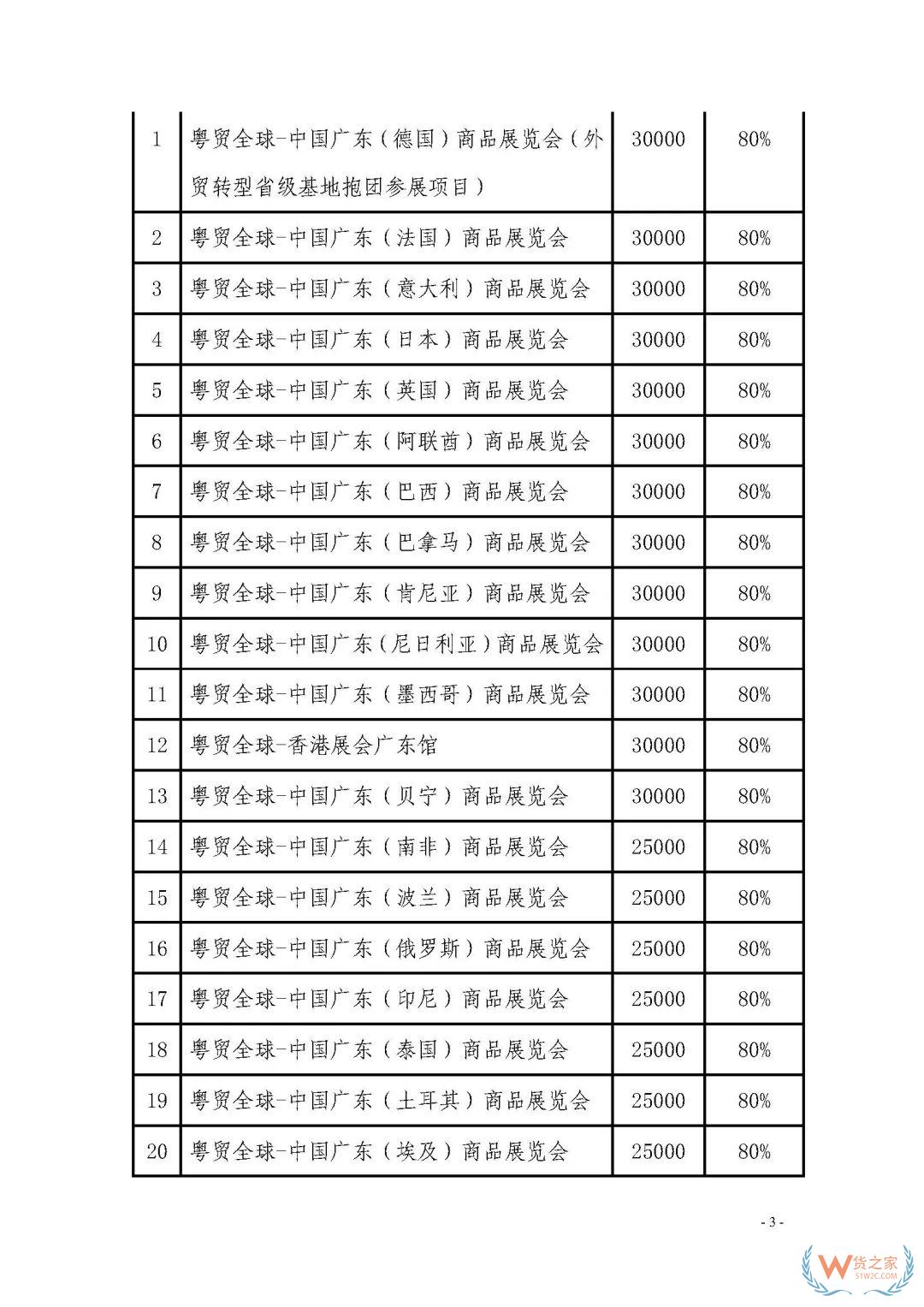 申報通知 || 中央財政2020年度外經貿發(fā)展專項資金項目入庫（開拓重點市場事項）（第二期）申報指南—貨之家