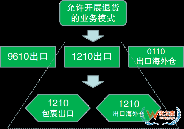 解讀！跨境電商出口商品怎樣退貨？—貨之家