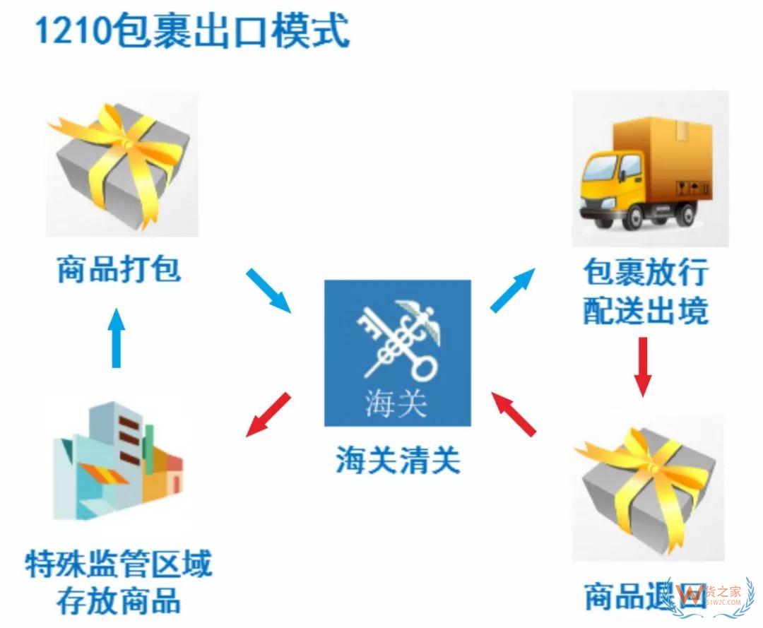 解讀！跨境電商出口商品怎樣退貨？—貨之家