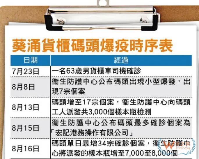 香港貨柜碼頭疫情爆發(fā)或致關(guān)閉？葵涌碼頭單日激增34例，已有港務(wù)公司停工—貨之家