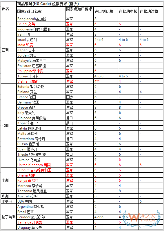 拉美國家及港口對(duì)進(jìn)口貨物單證最新要求—貨之家