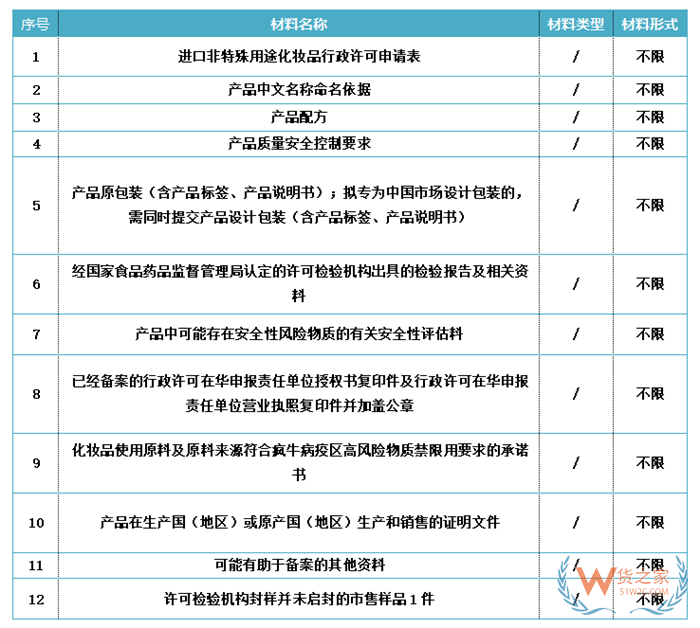 海關(guān)監(jiān)管貨物證件之進(jìn)口化妝品申報