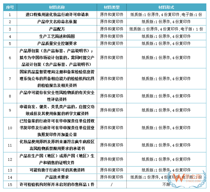 海關(guān)監(jiān)管貨物證件之進(jìn)口化妝品申報