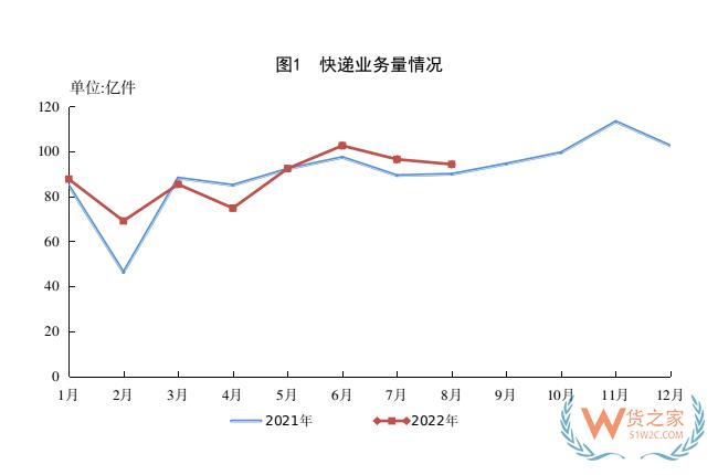 1-8月，全國快遞服務(wù)企業(yè)業(yè)務(wù)量累計(jì)完成703.0億件-貨之家