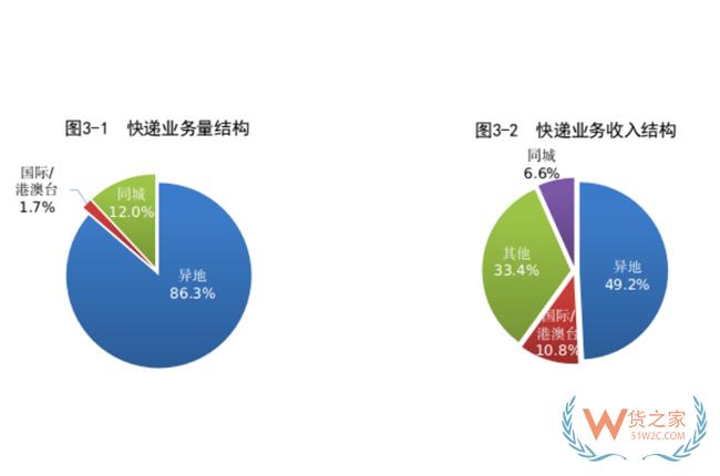 1-8月，全國快遞服務(wù)企業(yè)業(yè)務(wù)量累計(jì)完成703.0億件-貨之家