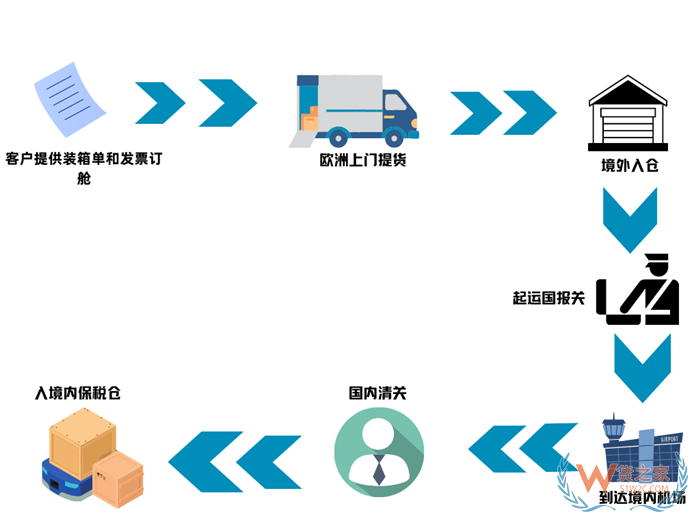 南航歐洲進口空運專線,阿姆斯特丹至廣州、法蘭克福飛廣州空運