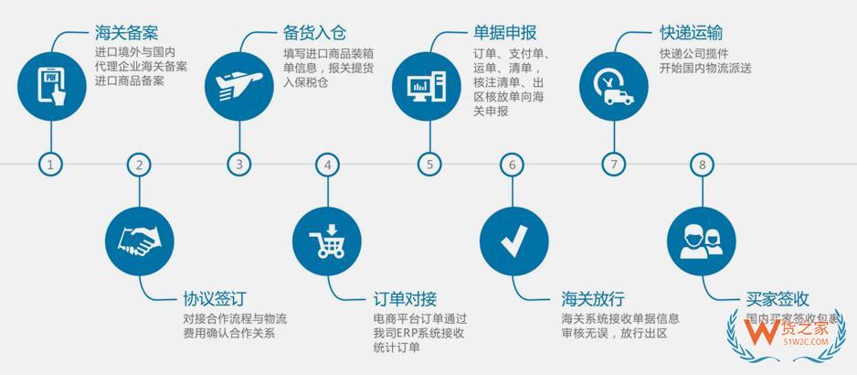 跨境電商有哪些平臺?進(jìn)口跨境電商的基本業(yè)務(wù)流程