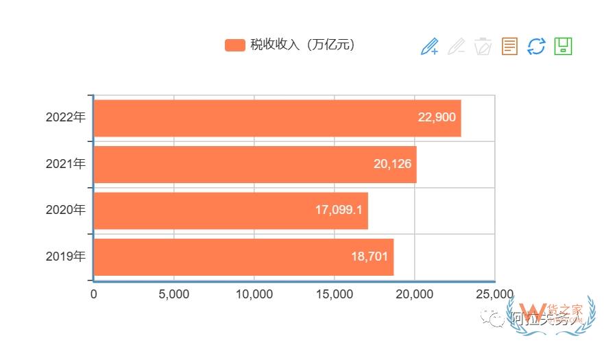 疫情以來，歷年海關(guān)稅收入庫情況-貨之家