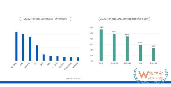 京東發(fā)布2023跨境進口消費報告，2022年女性成交額占比55%-貨之家