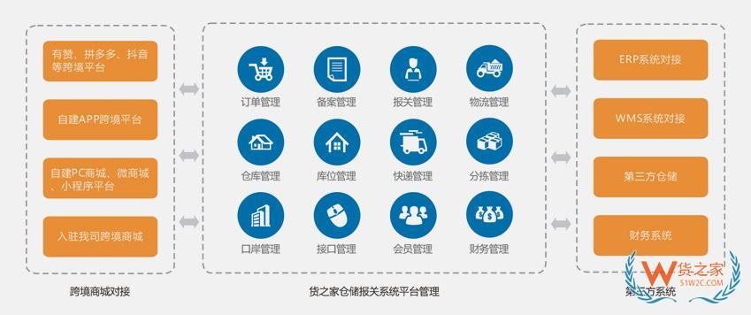 為什么做進口跨境電商需要購買ERP系統?