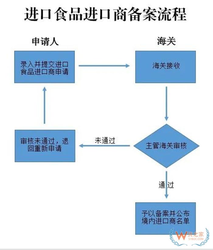 境內進口商備案申請,進口食品企業(yè)資質辦理,進口食品化妝品進出口商備案流程