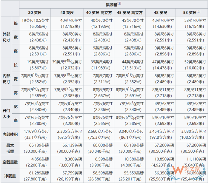 集裝箱標準尺寸一覽表,大柜、小柜、整箱、拼箱等集裝箱知識匯總