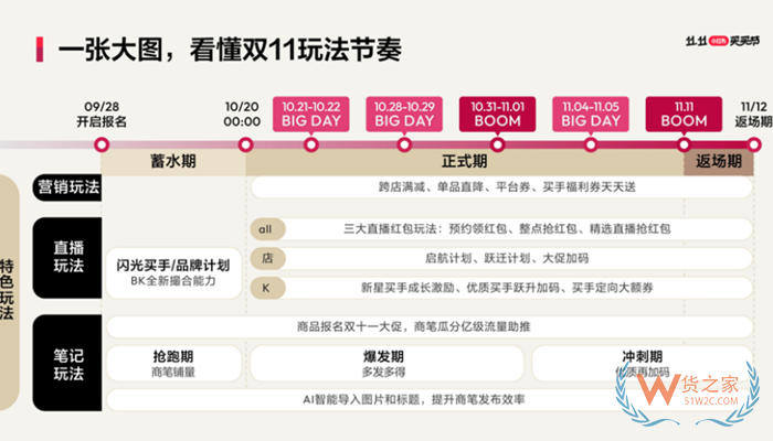 跨境電商保稅倉(cāng):2023小紅書雙十一買買節(jié)招商規(guī)則和活動(dòng)報(bào)名