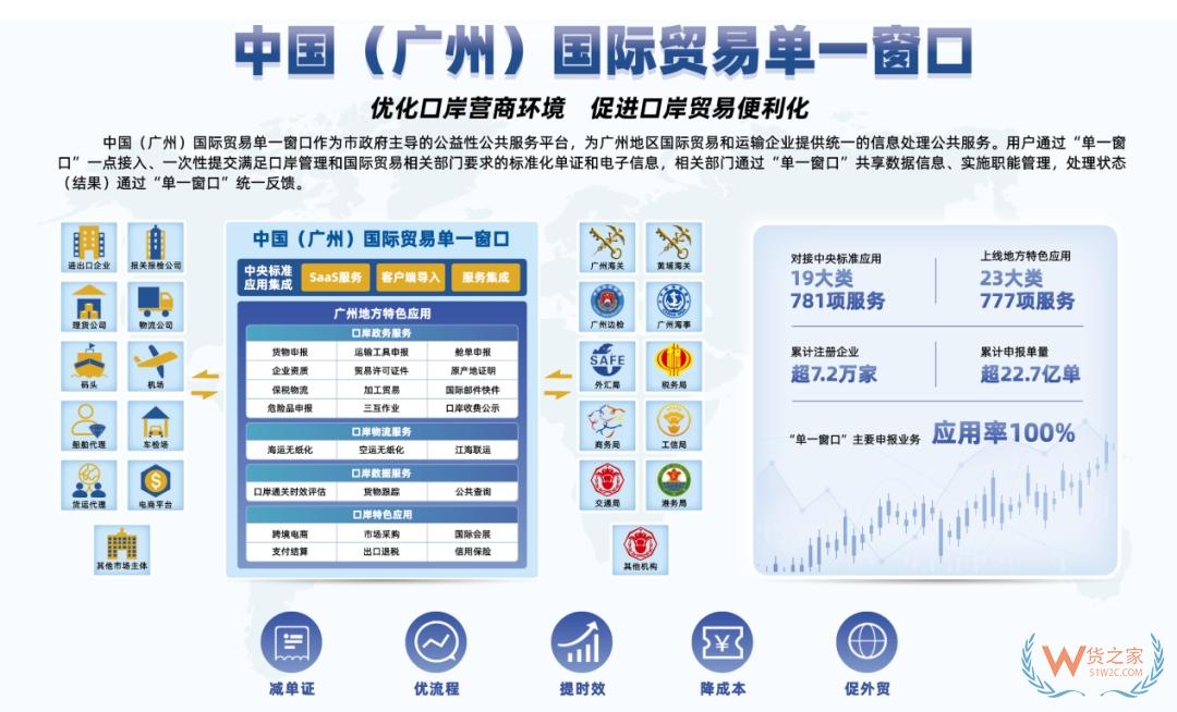 廣州獲批國(guó)家智慧口岸試點(diǎn)建設(shè)城市;廣州跨境電商進(jìn)口發(fā)展如何？-貨之家