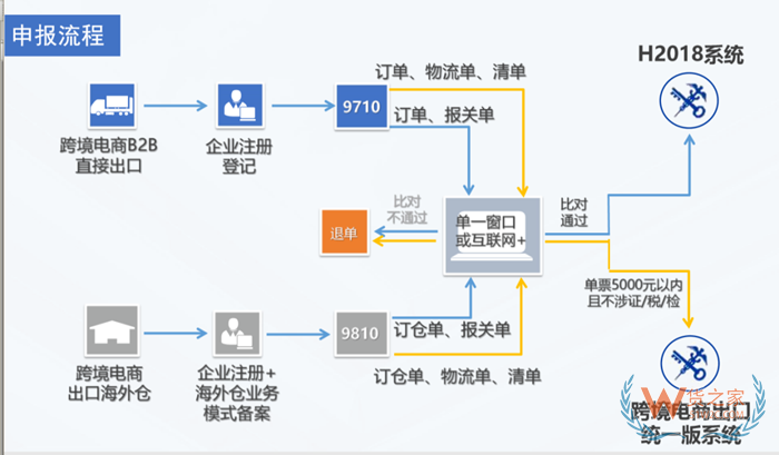 保稅倉(cāng)出口退稅退多少?保稅倉(cāng)出口退稅流程和政策規(guī)定