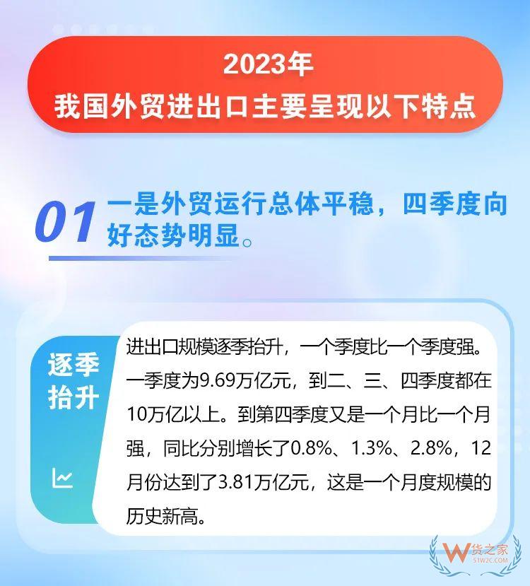 海關(guān)總署：2023年我國(guó)跨境電商進(jìn)出口2.38萬億元，增長(zhǎng)15.6%-貨之家