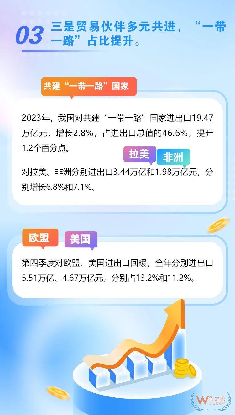 海關(guān)總署：2023年我國(guó)跨境電商進(jìn)出口2.38萬億元，增長(zhǎng)15.6%-貨之家