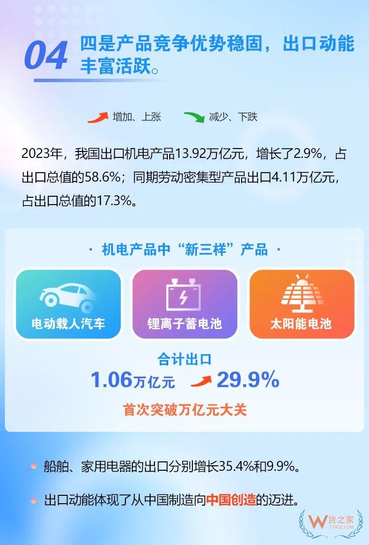 海關(guān)總署：2023年我國(guó)跨境電商進(jìn)出口2.38萬億元，增長(zhǎng)15.6%-貨之家
