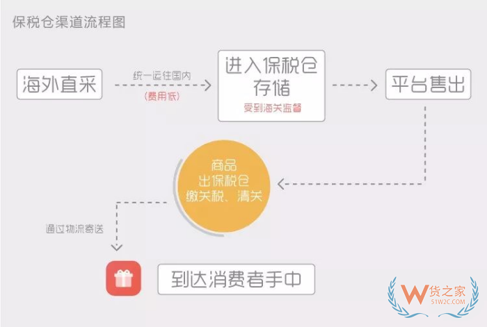 deedseek問(wèn)答:保稅倉(cāng)發(fā)貨和海外直郵的區(qū)別,哪個(gè)好？