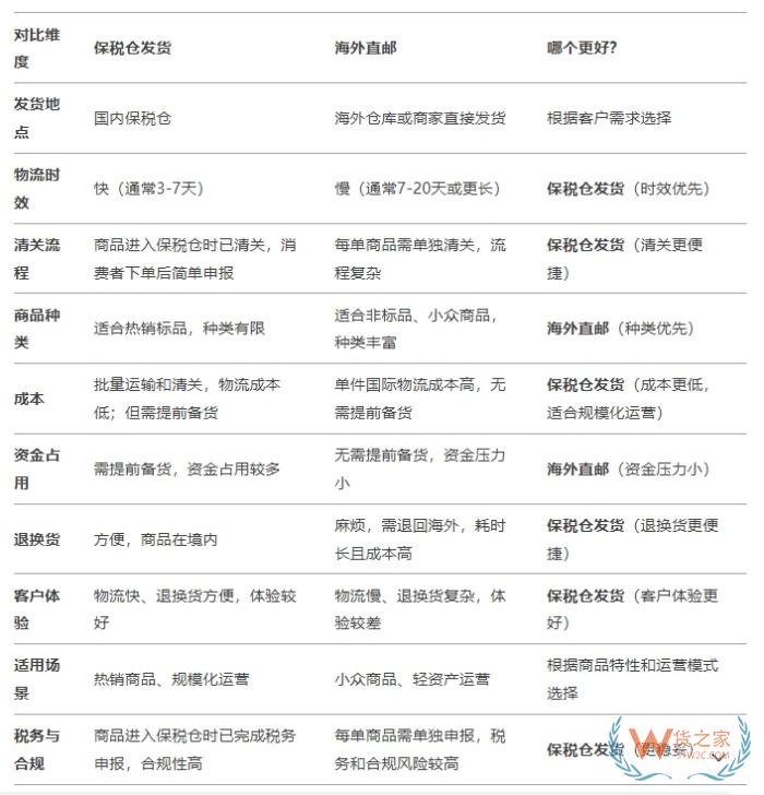 deedseek問(wèn)答:保稅倉(cāng)發(fā)貨和海外直郵的區(qū)別,哪個(gè)好？