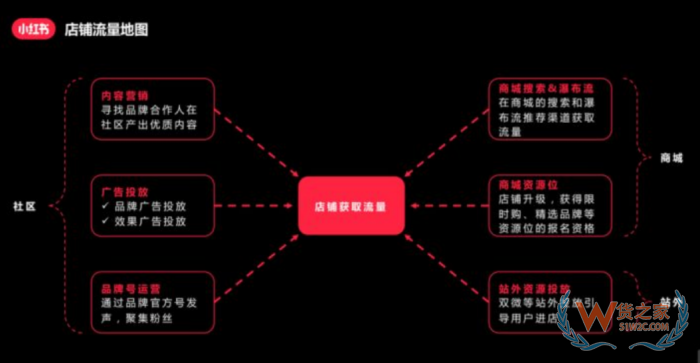 進口跨境電商運營:小紅書跨境電商鋪運營,小紅書電商怎么做？