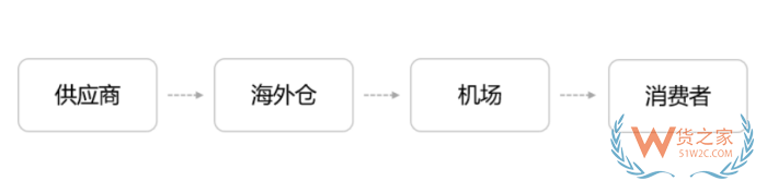 跨境電商進口清關流程，跨境清關、直郵進口清關、個人物品清關