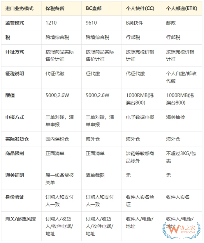 跨境電商進口清關流程，跨境清關、直郵進口清關、個人物品清關