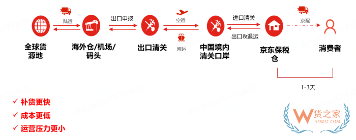 京東跨境電商運(yùn)營(yíng)模式,京東全球購(gòu)倉(cāng)庫(kù),京東海外購(gòu)必須入保稅倉(cāng)嗎