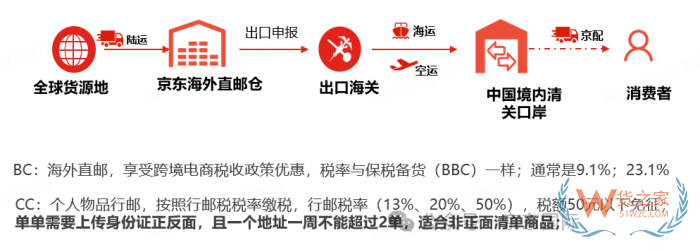 京東保稅倉(cāng)是什么意思?京東保稅倉(cāng)發(fā)貨與直郵發(fā)貨有什么區(qū)別