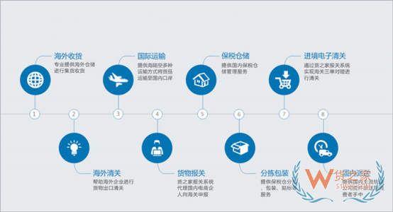 京東跨境店鋪怎么對(duì)接保稅倉(cāng)?京東國(guó)際保稅倉(cāng)入庫(kù)
