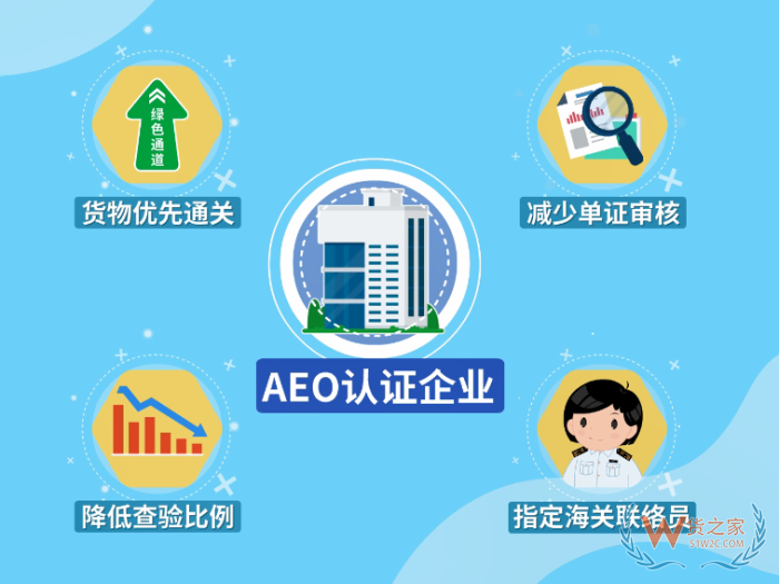 AEO認證是指什么?AEO海關認證標準,aeo認證企業(yè)的好處
