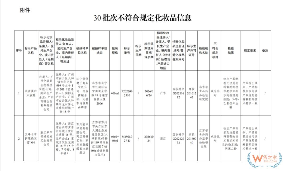 涉及沐浴露、染發(fā)霜等...30批次化妝品不合規(guī)！國家藥監(jiān)局通報-貨之家