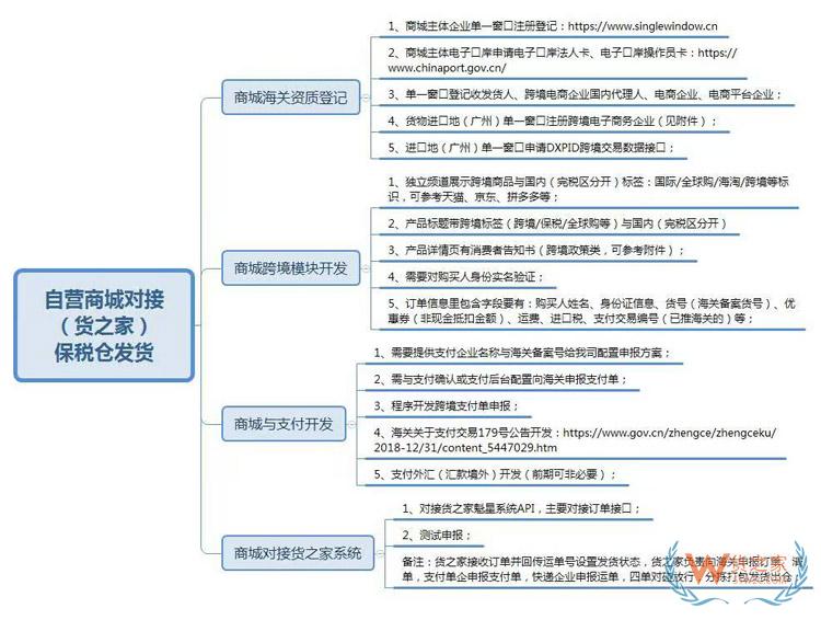 自建微信小程序、微商城、APP等開展跨境電商進口1210業(yè)務(wù)保稅倉對接發(fā)貨方案-貨之家