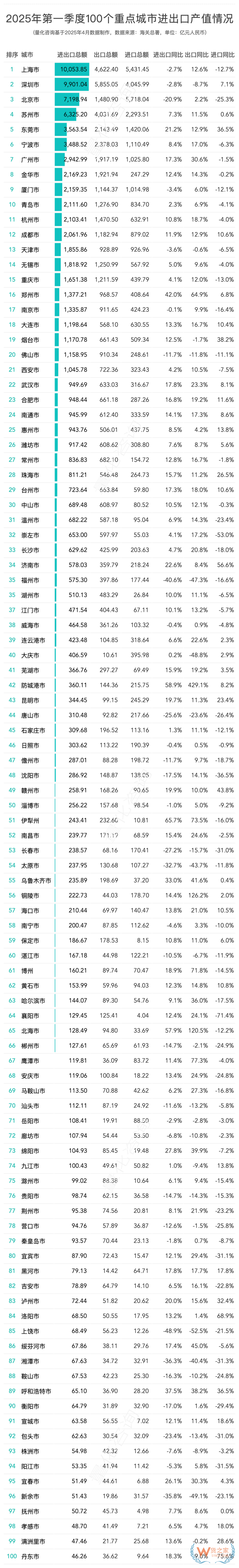 2025年第一季度進出口貿(mào)易總額前100的城市排名
