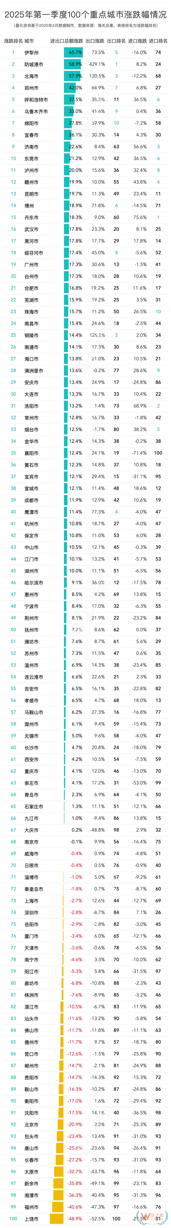 2025年第一季度進出口貿(mào)易總額前100的城市排名