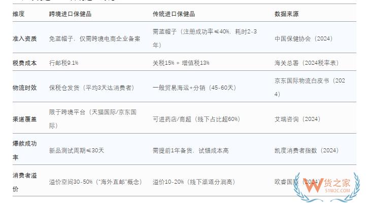 2025進(jìn)口保健品商機(jī)：跨境進(jìn)口 vs 傳統(tǒng)進(jìn)口保健品全對(duì)比
