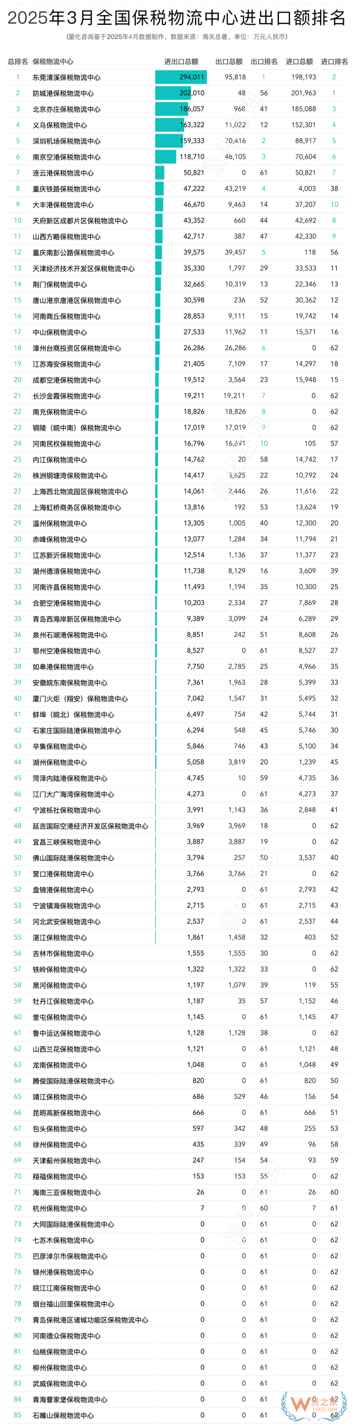 2025年3月及第一季度全國85個(gè)保稅物流中心進(jìn)出口額排名榜單