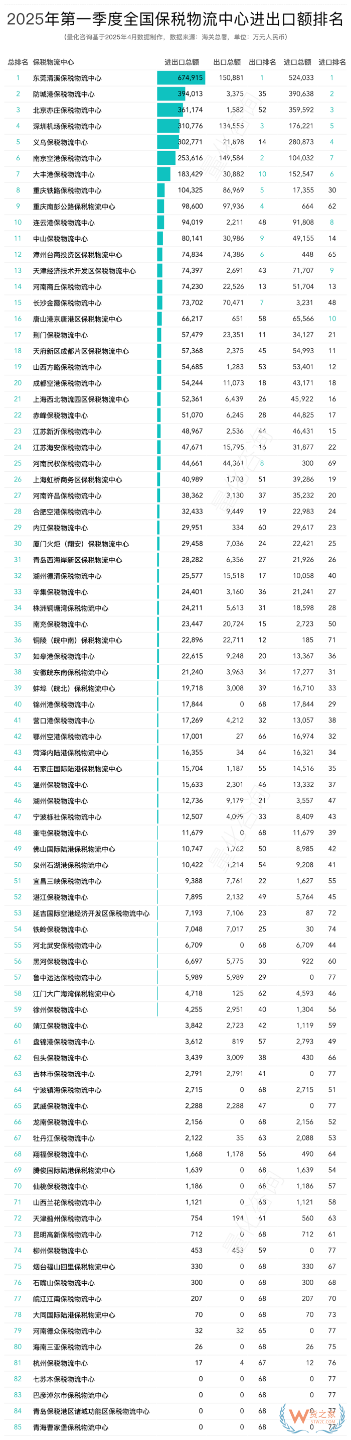 2025年3月及第一季度全國85個(gè)保稅物流中心進(jìn)出口額排名榜單