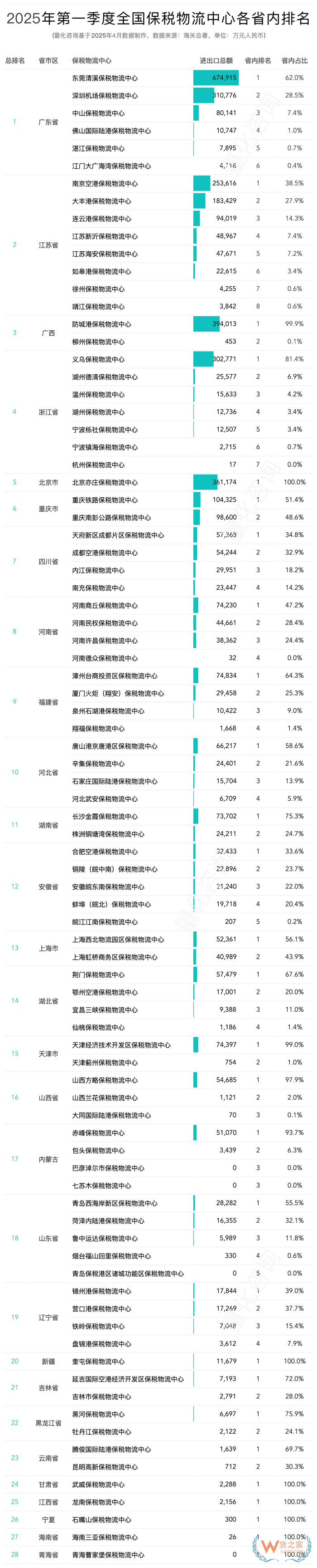 2025年3月及第一季度全國85個(gè)保稅物流中心進(jìn)出口額排名榜單