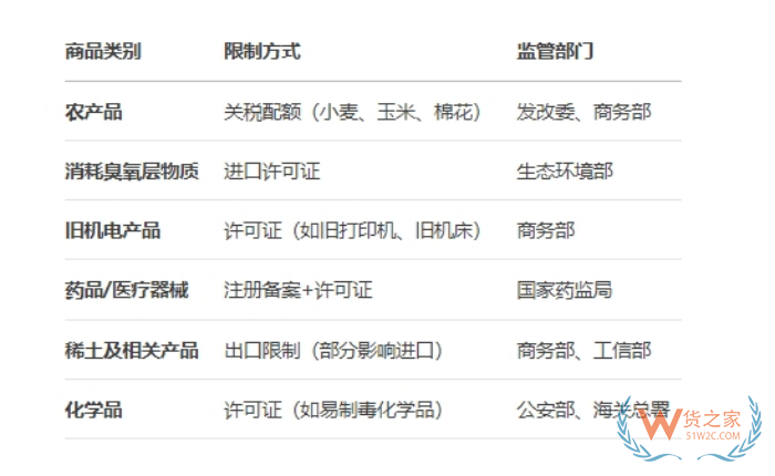 進(jìn)口限制,國(guó)家限制進(jìn)口產(chǎn)品目錄,限制進(jìn)口措施有哪幾種？