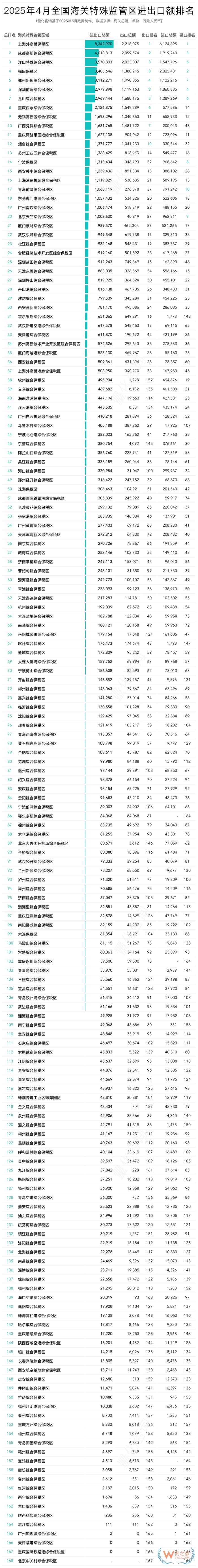 2025年4月及1-4月全國綜合保稅區(qū)進(jìn)出口貿(mào)易額及排名榜單