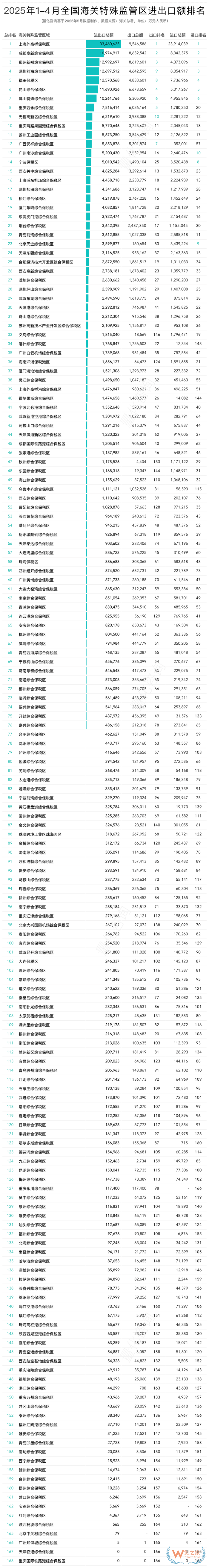 2025年4月及1-4月全國綜合保稅區(qū)進(jìn)出口貿(mào)易額及排名榜單