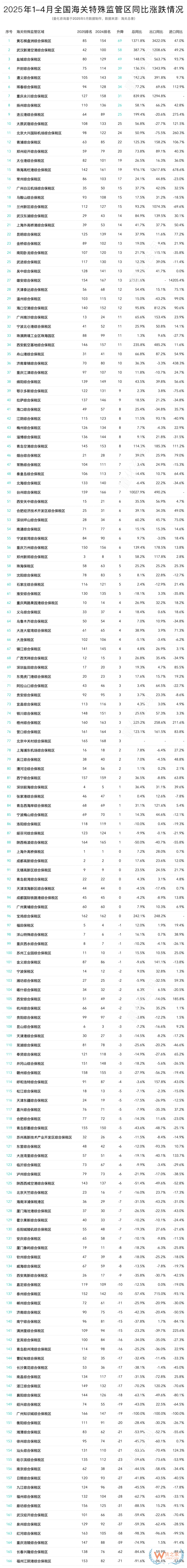 2025年4月及1-4月全國綜合保稅區(qū)進(jìn)出口貿(mào)易額及排名榜單