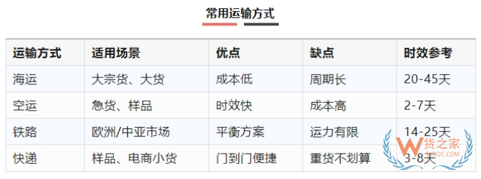 出口報(bào)關(guān)清關(guān)必必備：國際物流操作全流程詳解