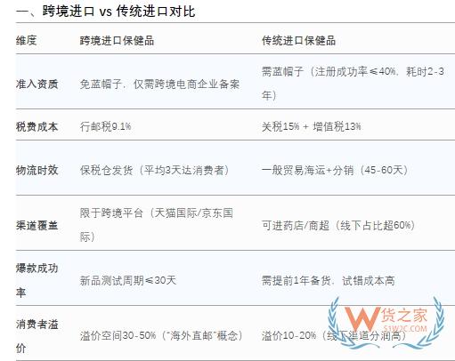 澳門保健品怎么進到內(nèi)地銷售？跨境電商VS一般貿(mào)易進口